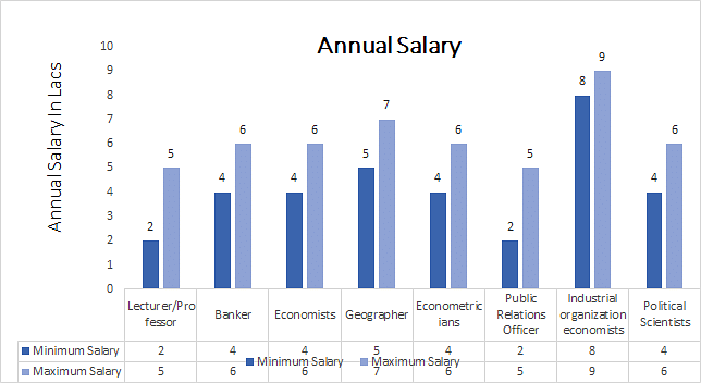 average salary for a phd in economics